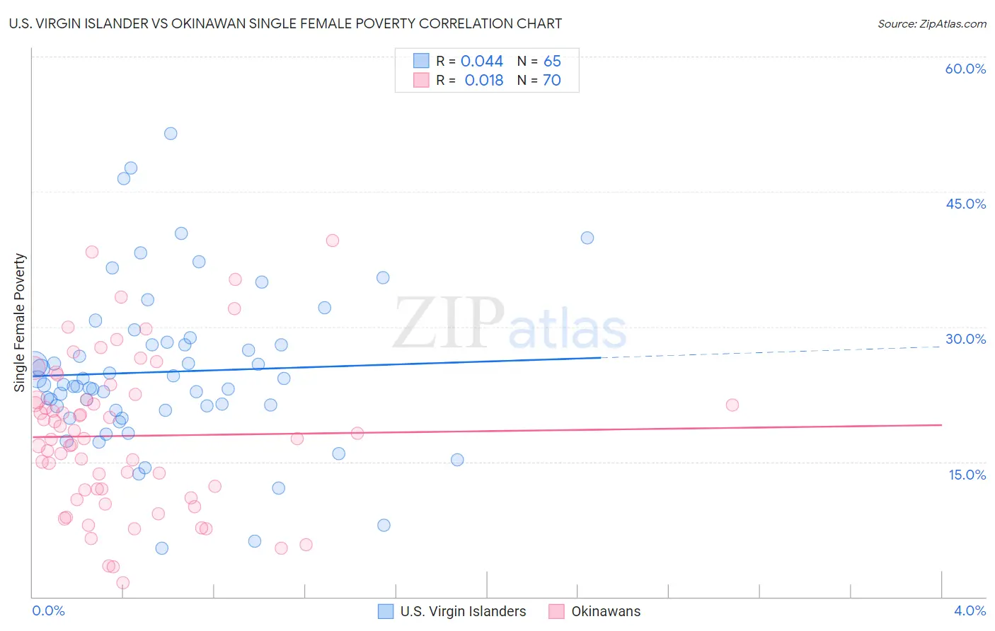 U.S. Virgin Islander vs Okinawan Single Female Poverty