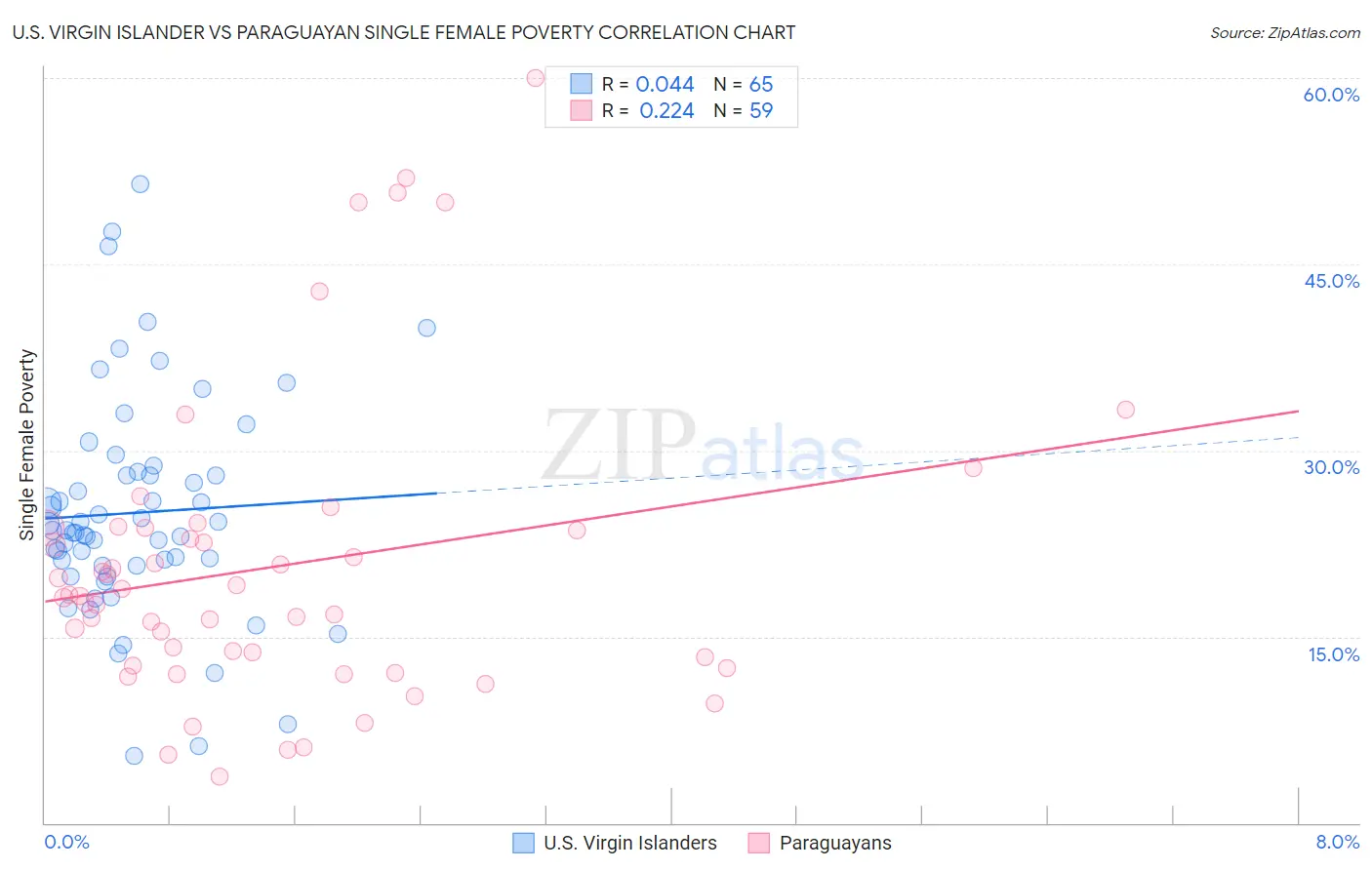 U.S. Virgin Islander vs Paraguayan Single Female Poverty