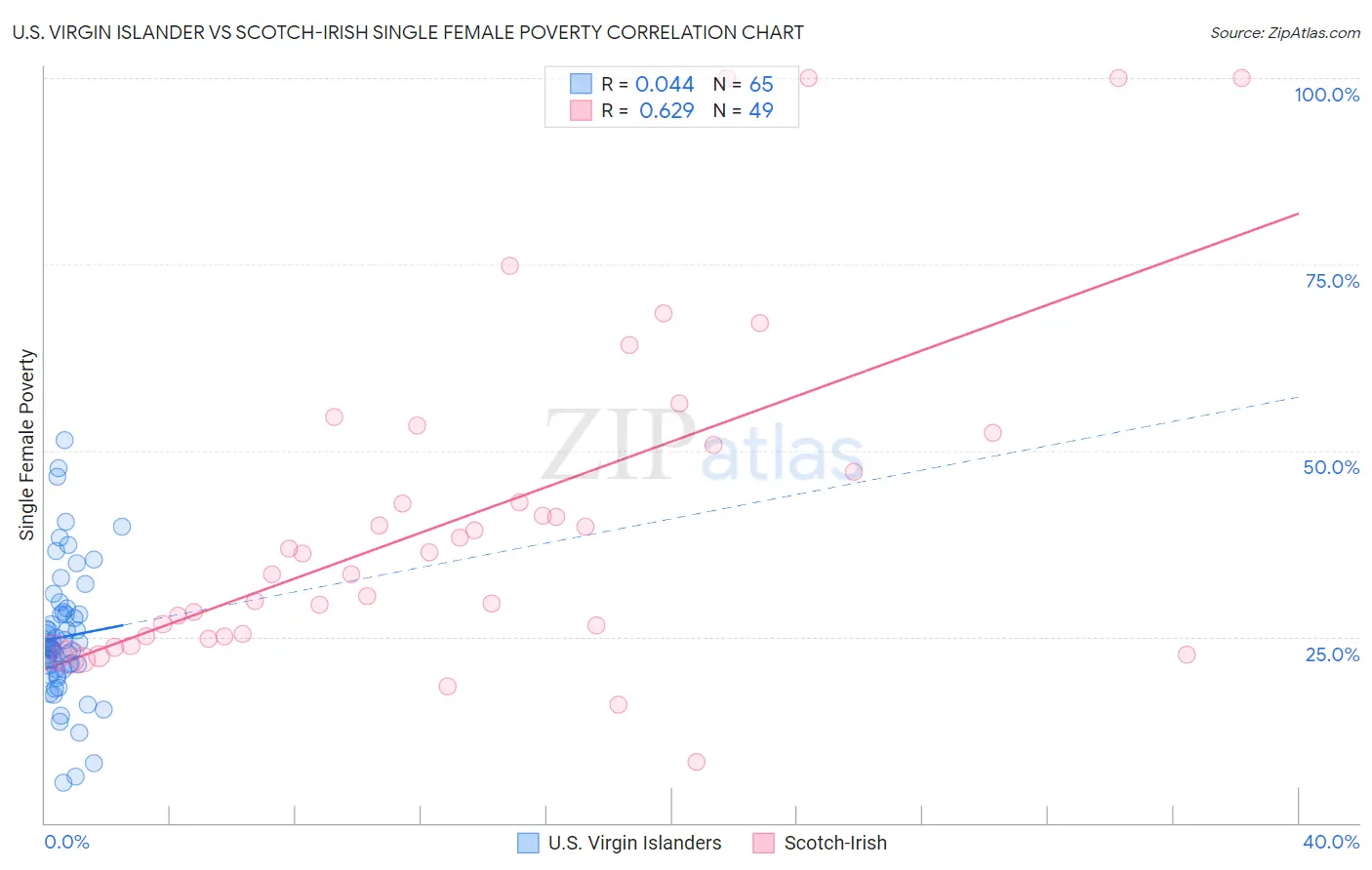 U.S. Virgin Islander vs Scotch-Irish Single Female Poverty