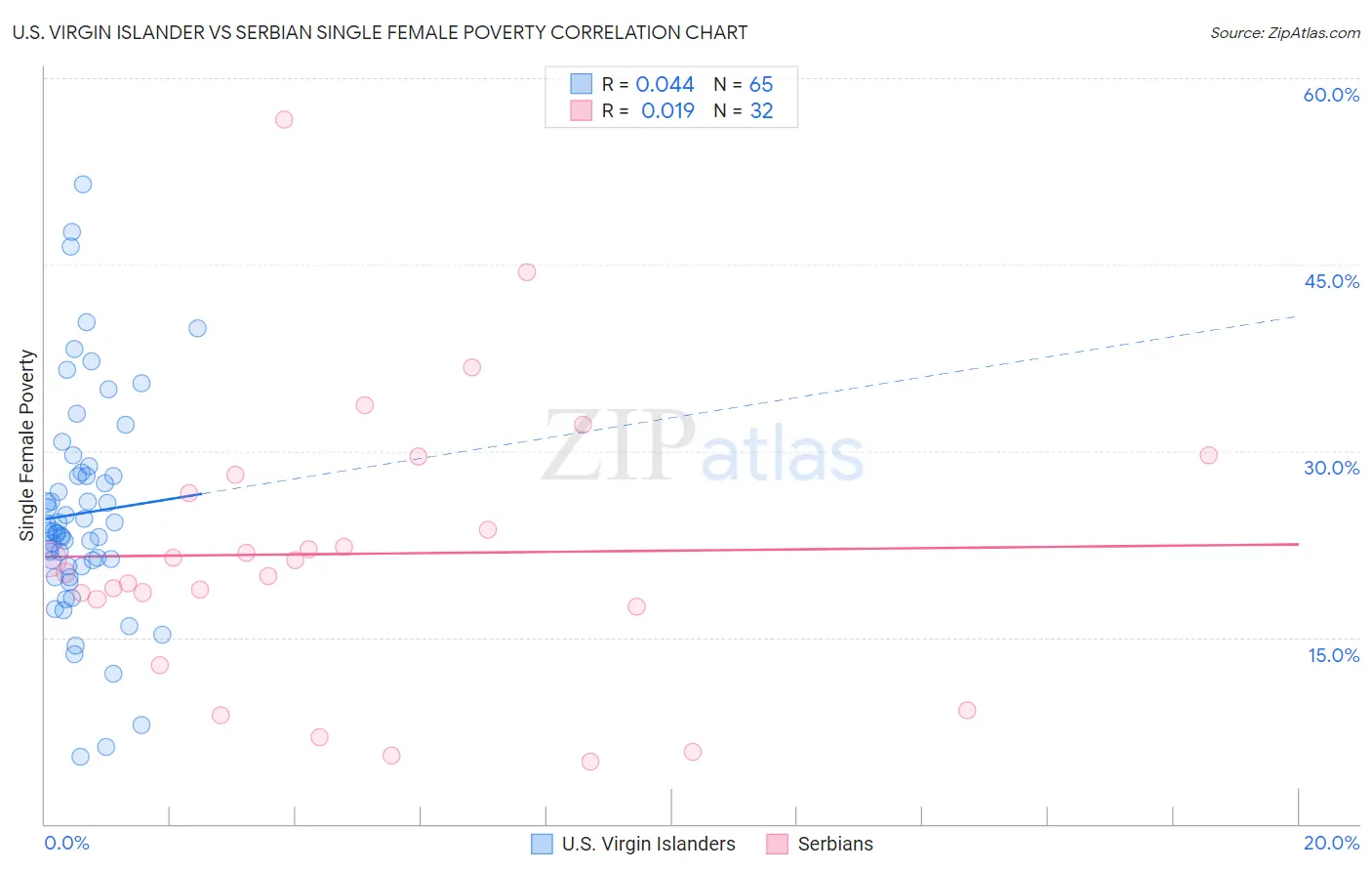 U.S. Virgin Islander vs Serbian Single Female Poverty