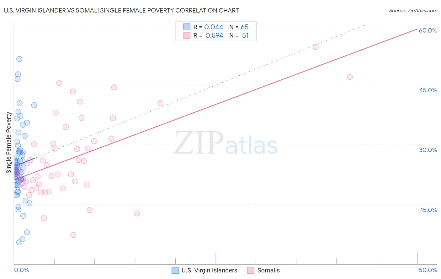 U.S. Virgin Islander vs Somali Single Female Poverty