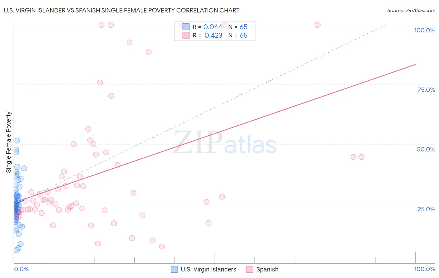 U.S. Virgin Islander vs Spanish Single Female Poverty