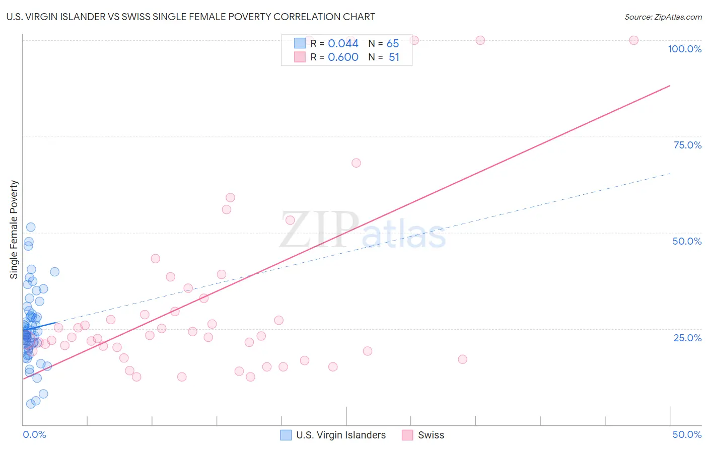 U.S. Virgin Islander vs Swiss Single Female Poverty