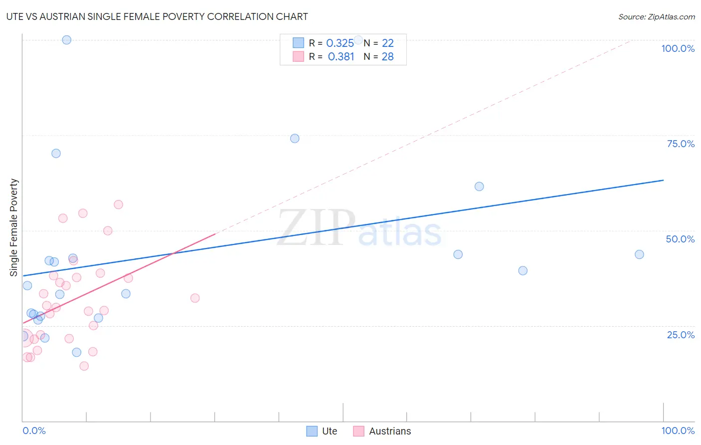 Ute vs Austrian Single Female Poverty