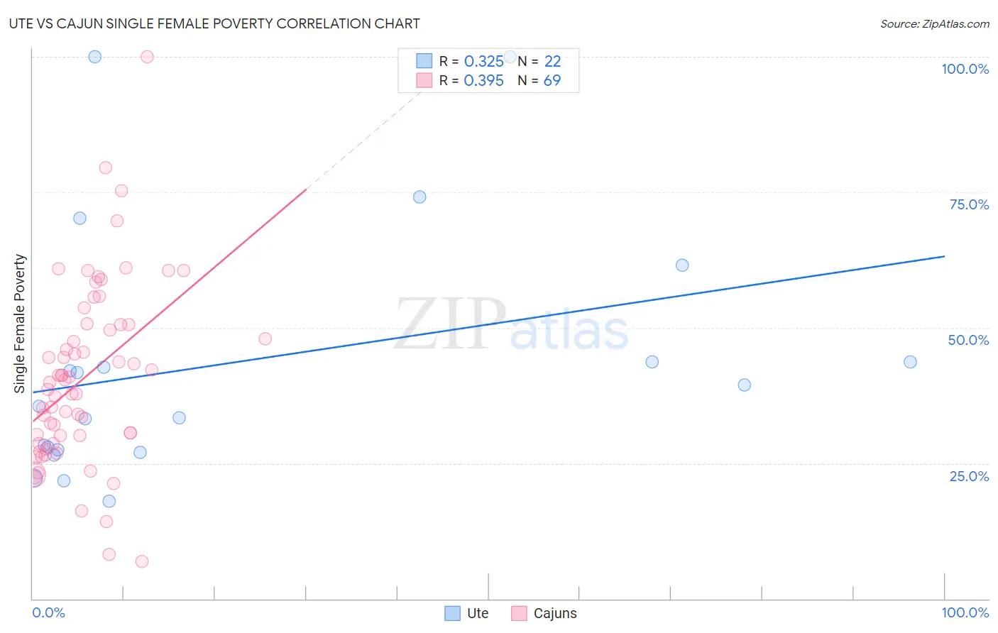 Ute vs Cajun Single Female Poverty