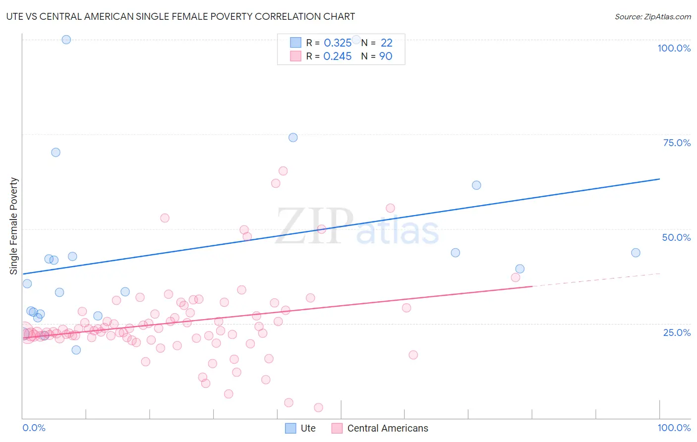 Ute vs Central American Single Female Poverty