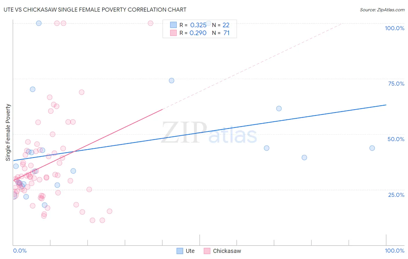 Ute vs Chickasaw Single Female Poverty