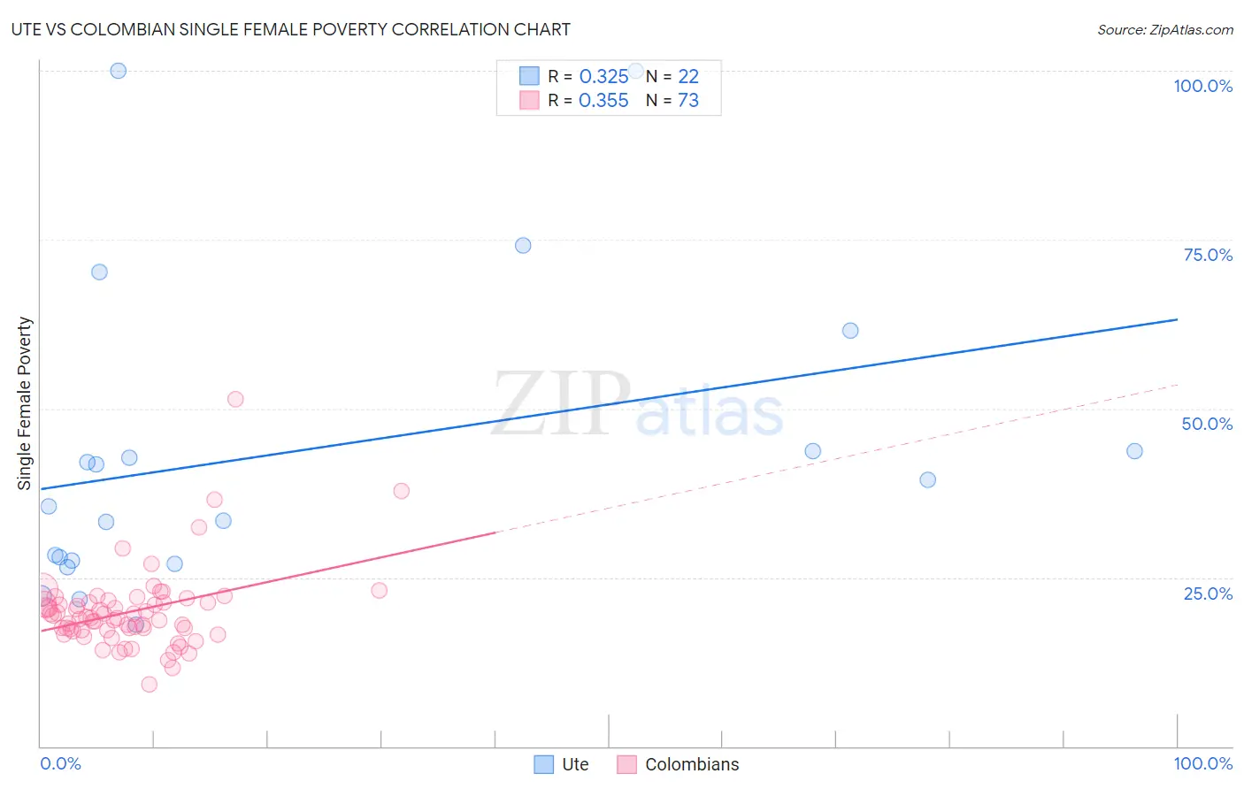 Ute vs Colombian Single Female Poverty