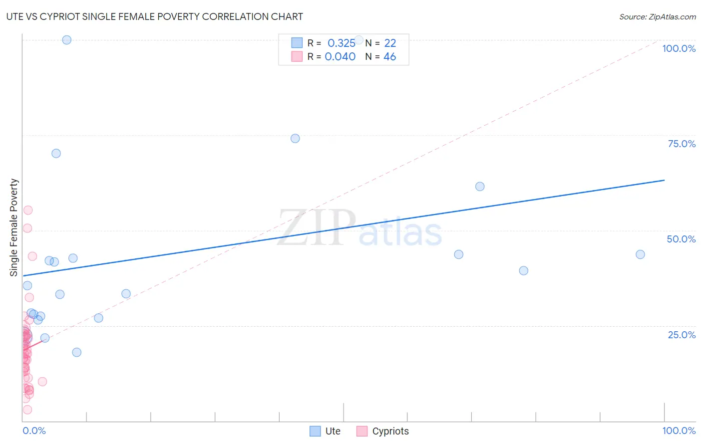 Ute vs Cypriot Single Female Poverty