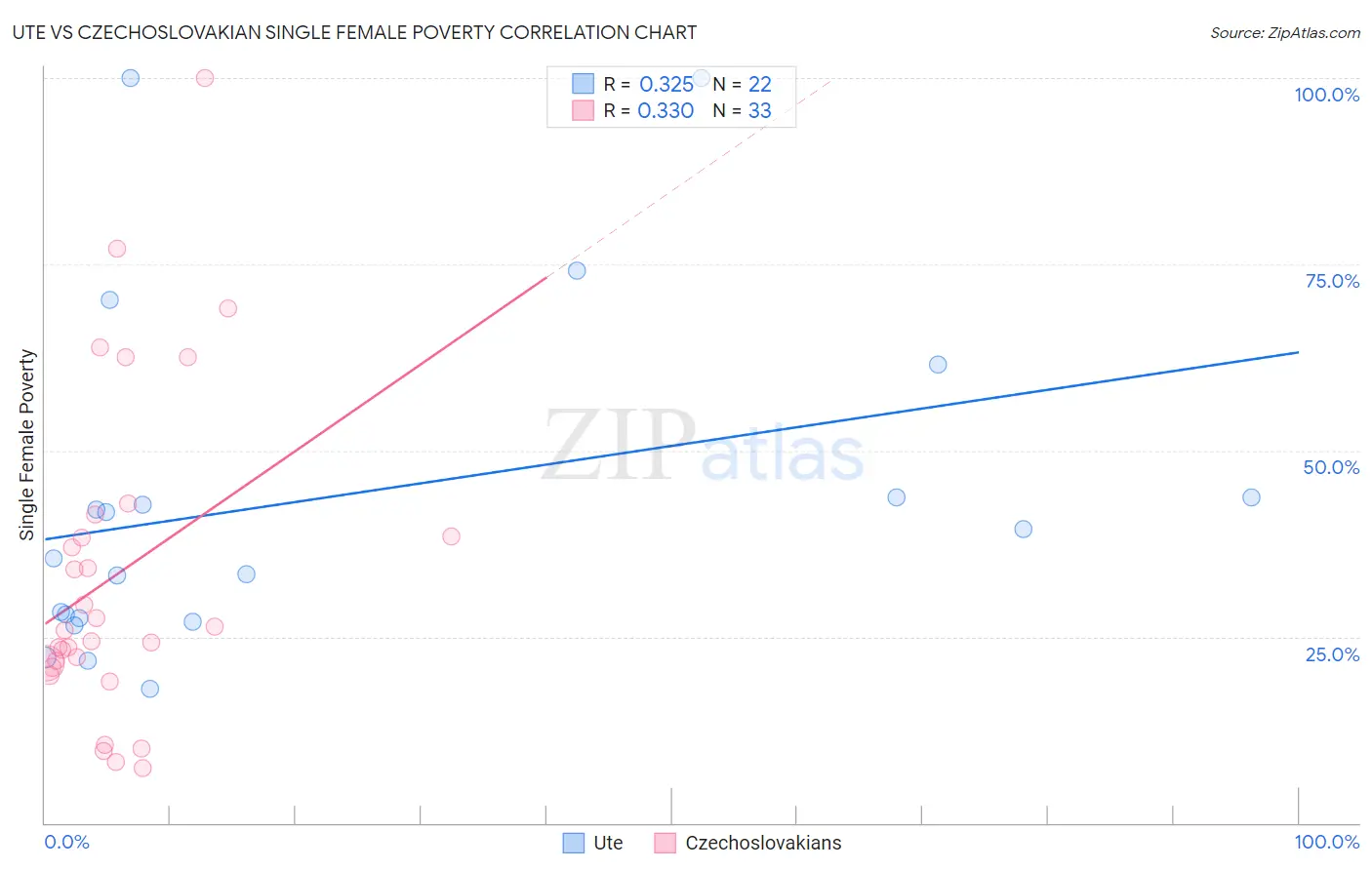 Ute vs Czechoslovakian Single Female Poverty