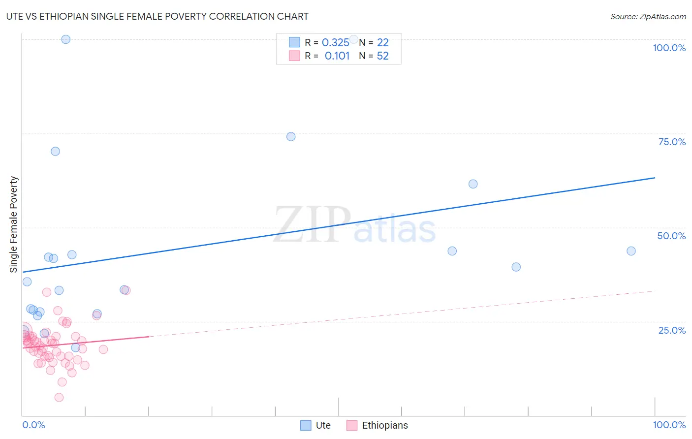 Ute vs Ethiopian Single Female Poverty