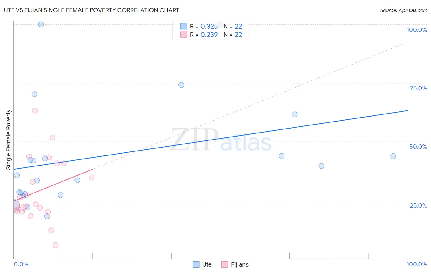 Ute vs Fijian Single Female Poverty