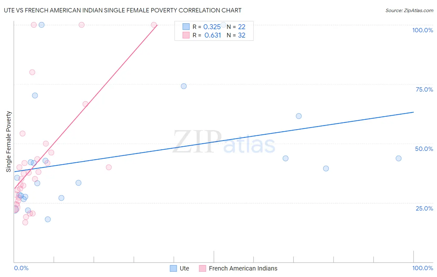 Ute vs French American Indian Single Female Poverty