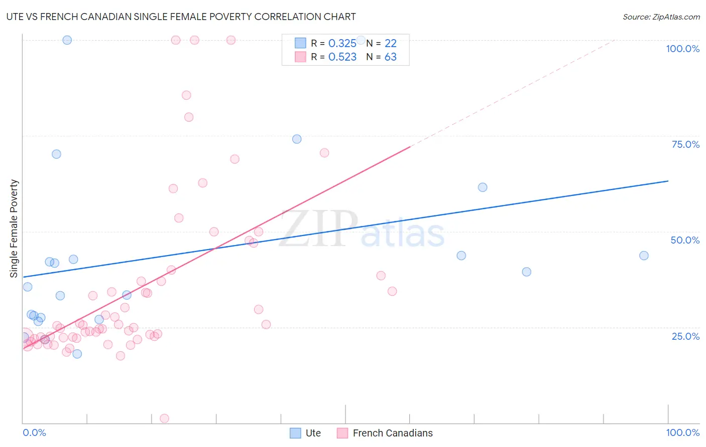 Ute vs French Canadian Single Female Poverty