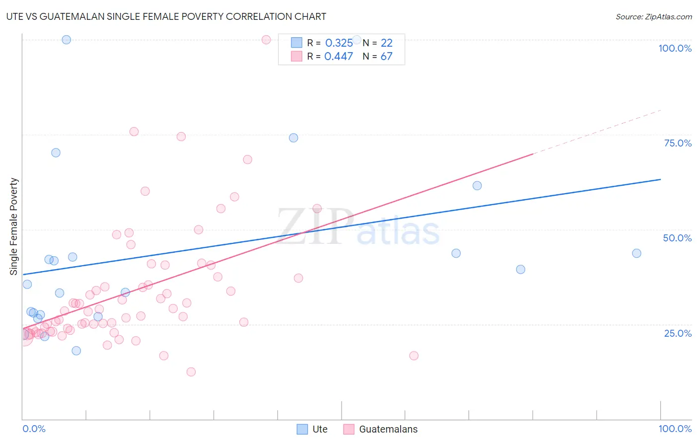 Ute vs Guatemalan Single Female Poverty