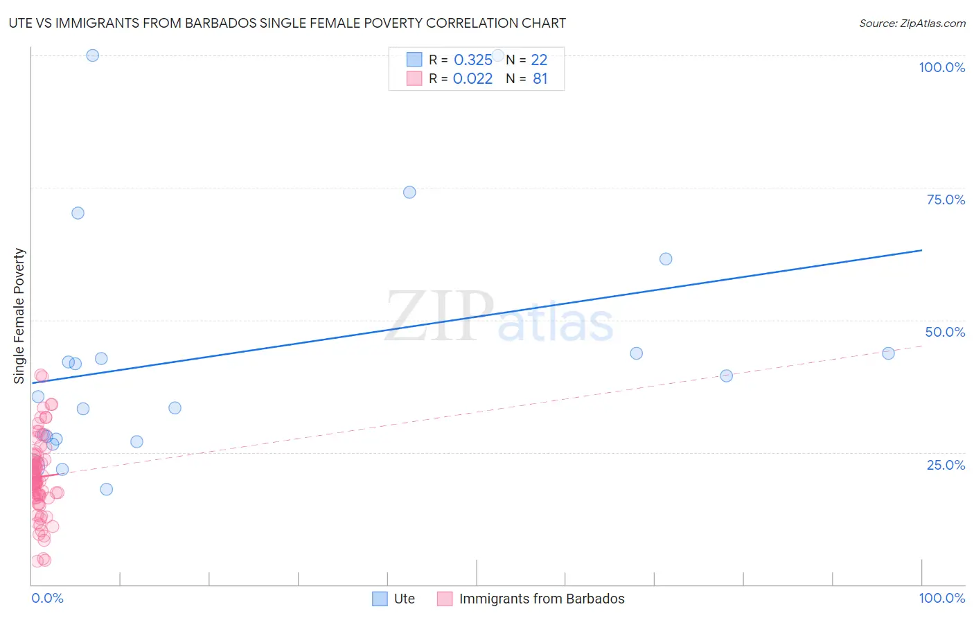 Ute vs Immigrants from Barbados Single Female Poverty