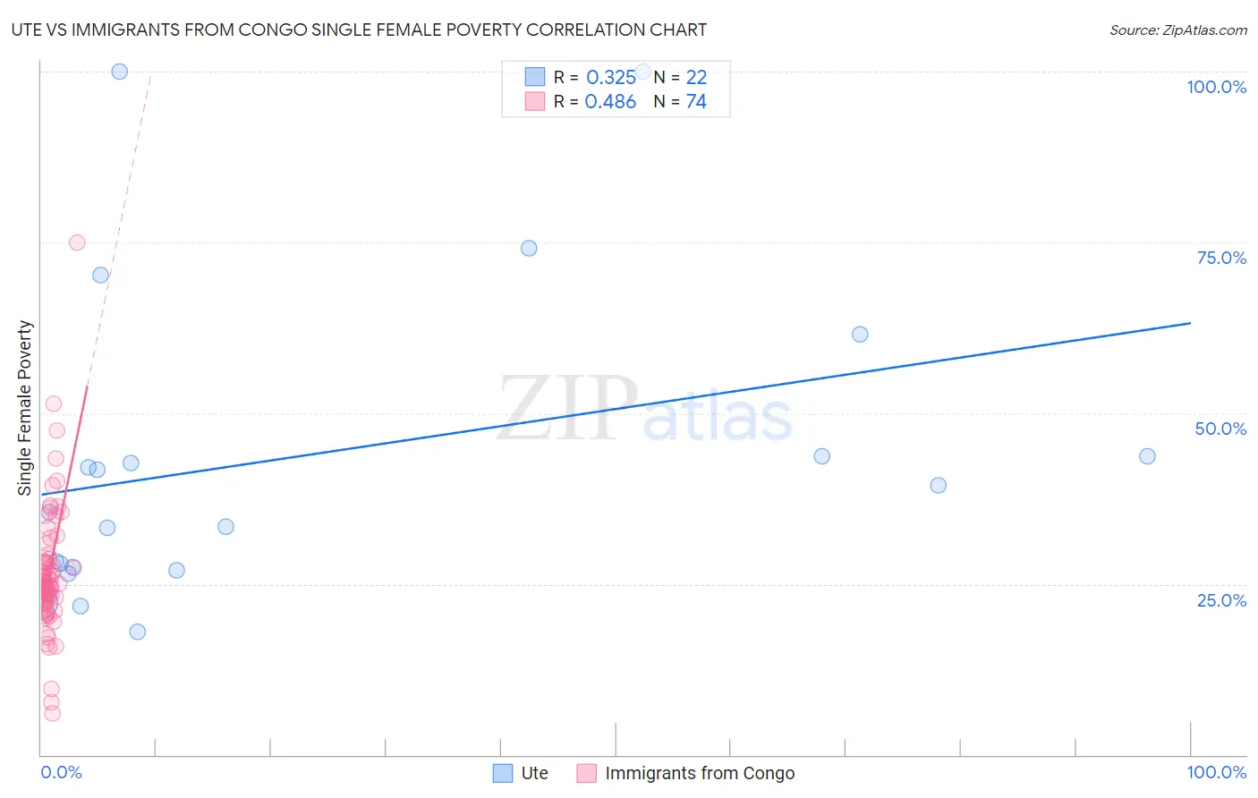 Ute vs Immigrants from Congo Single Female Poverty