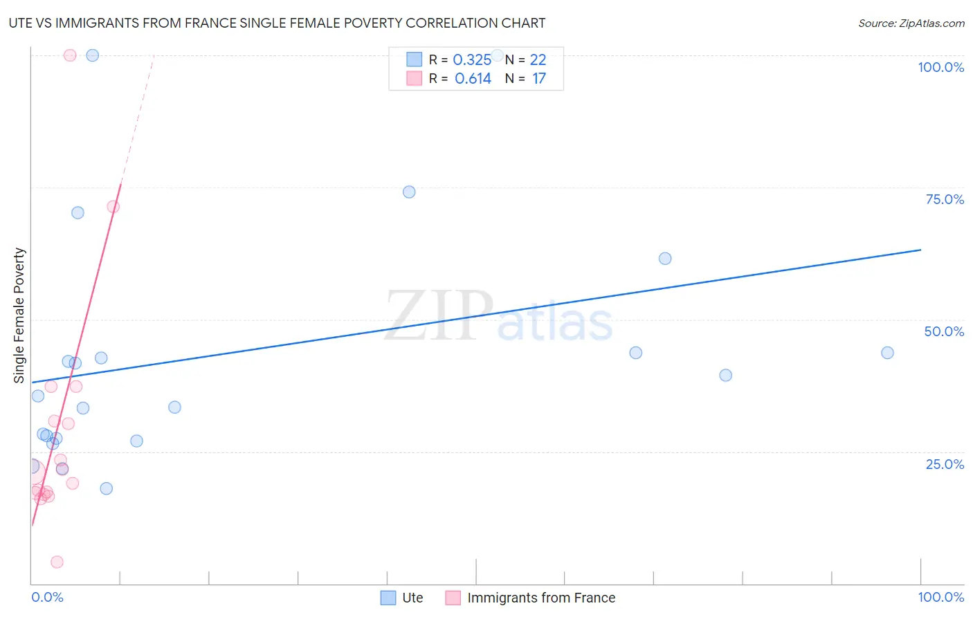 Ute vs Immigrants from France Single Female Poverty