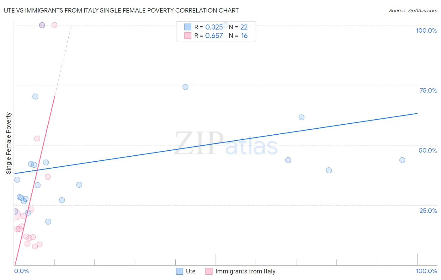 Ute vs Immigrants from Italy Single Female Poverty