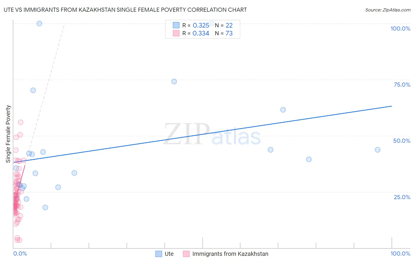 Ute vs Immigrants from Kazakhstan Single Female Poverty