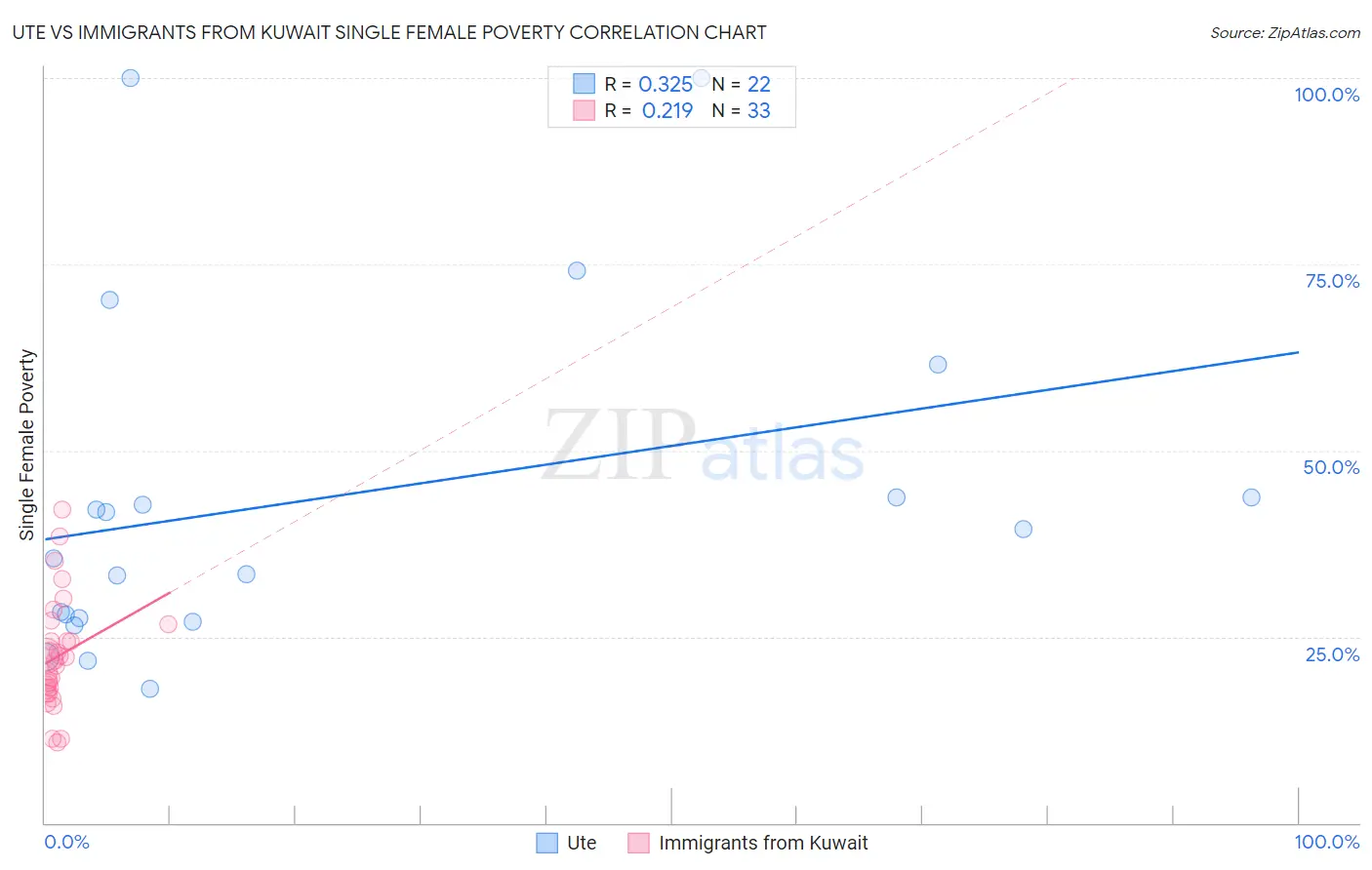 Ute vs Immigrants from Kuwait Single Female Poverty