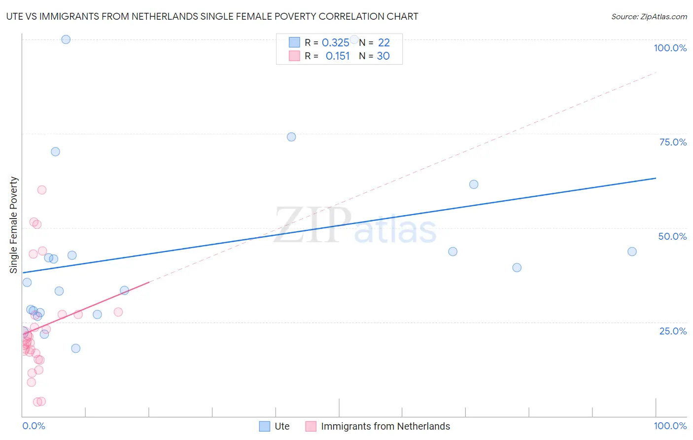 Ute vs Immigrants from Netherlands Single Female Poverty