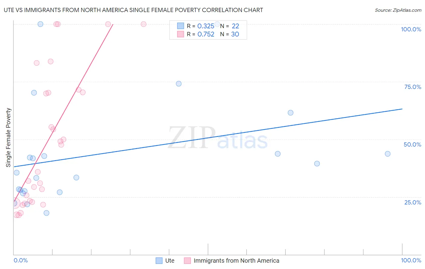 Ute vs Immigrants from North America Single Female Poverty