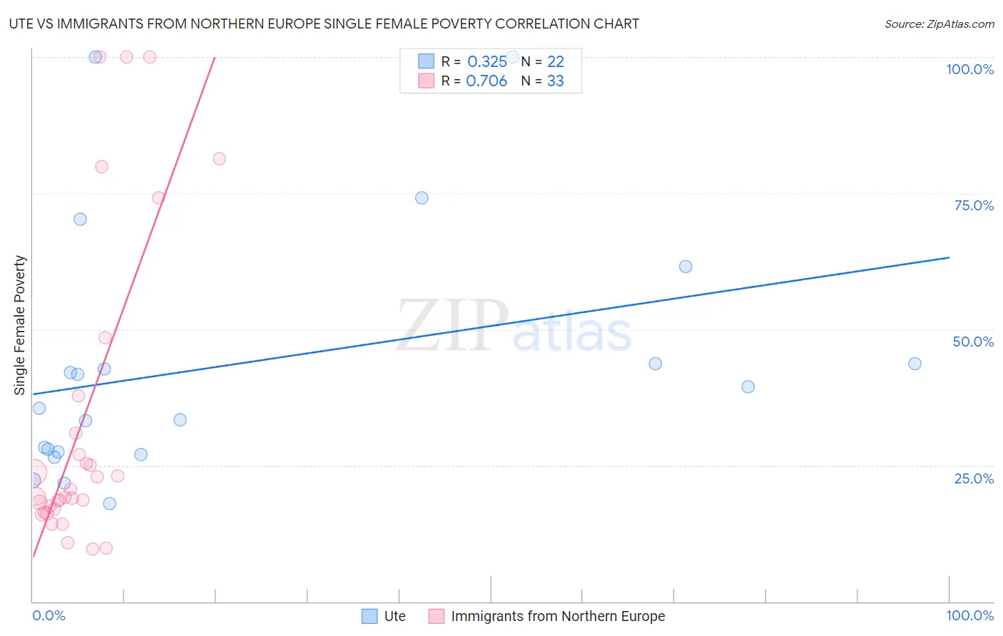 Ute vs Immigrants from Northern Europe Single Female Poverty