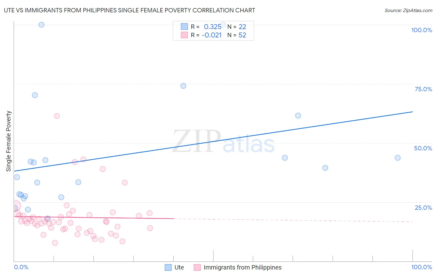 Ute vs Immigrants from Philippines Single Female Poverty