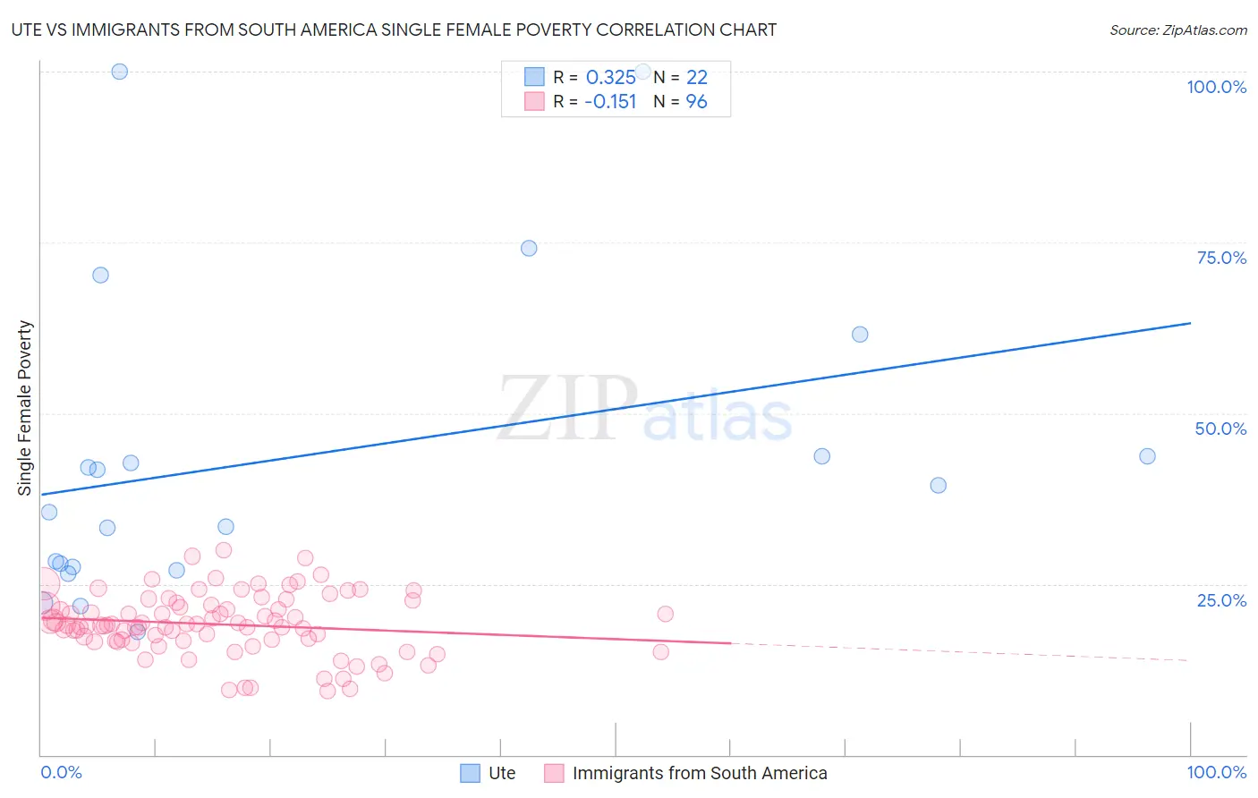 Ute vs Immigrants from South America Single Female Poverty
