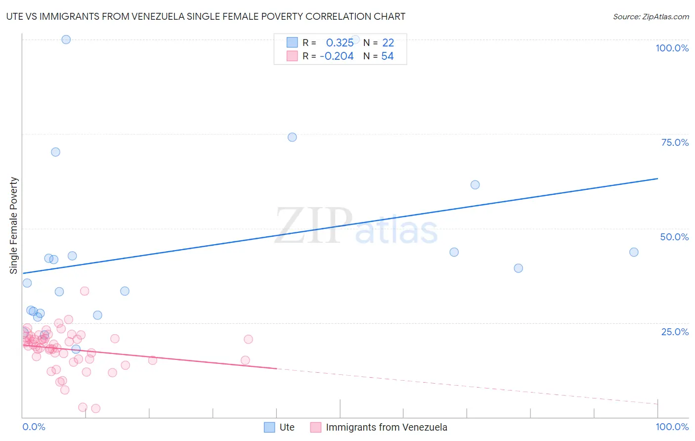 Ute vs Immigrants from Venezuela Single Female Poverty