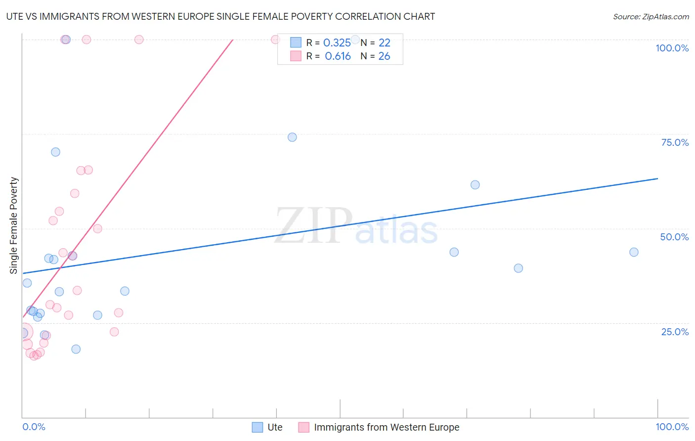 Ute vs Immigrants from Western Europe Single Female Poverty