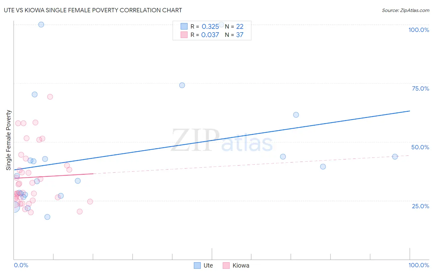 Ute vs Kiowa Single Female Poverty