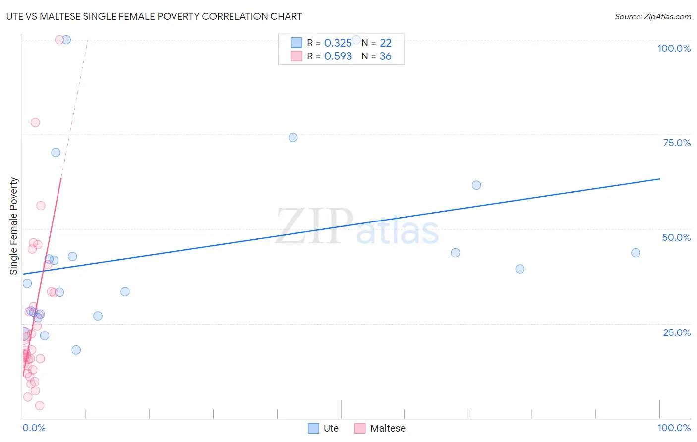 Ute vs Maltese Single Female Poverty