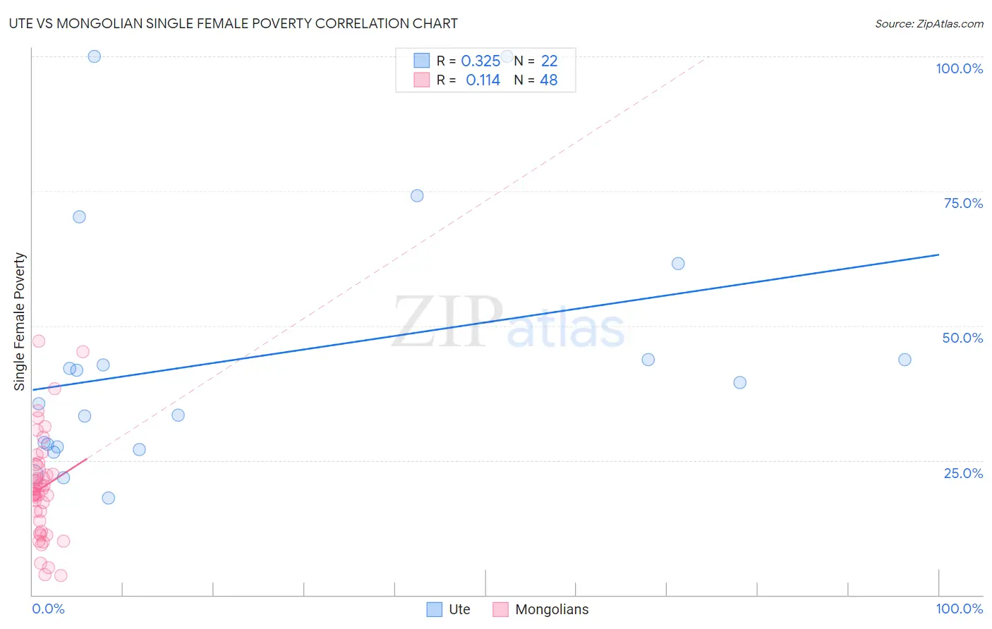 Ute vs Mongolian Single Female Poverty