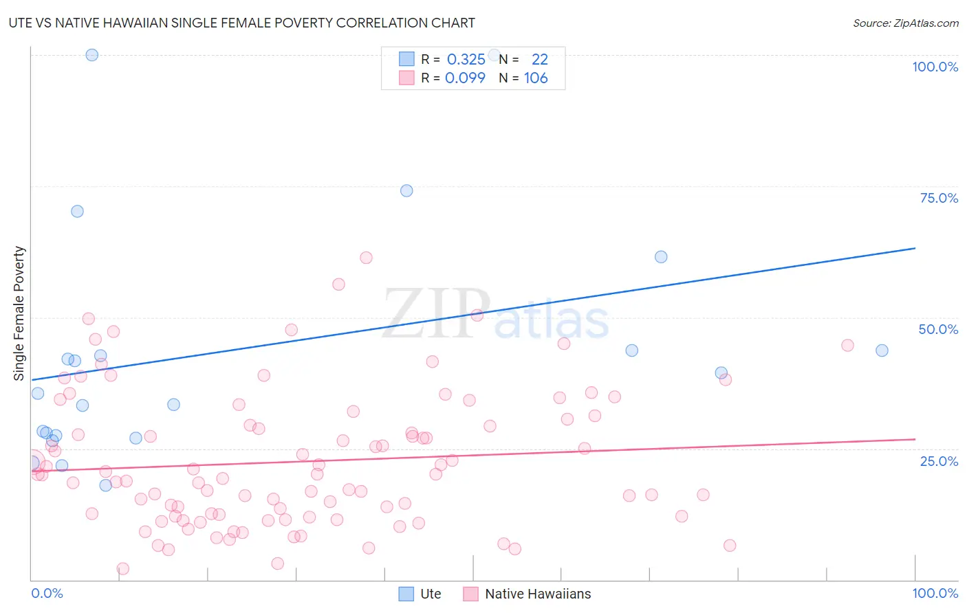 Ute vs Native Hawaiian Single Female Poverty