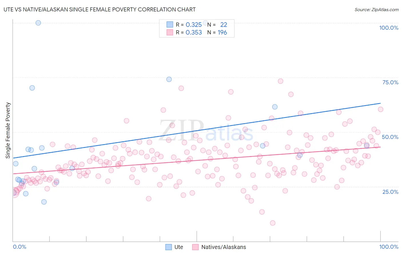 Ute vs Native/Alaskan Single Female Poverty