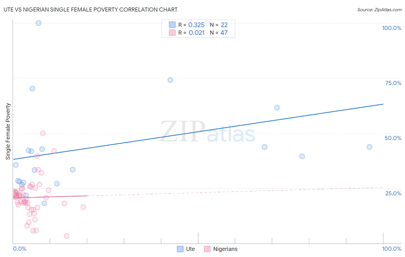 Ute vs Nigerian Single Female Poverty