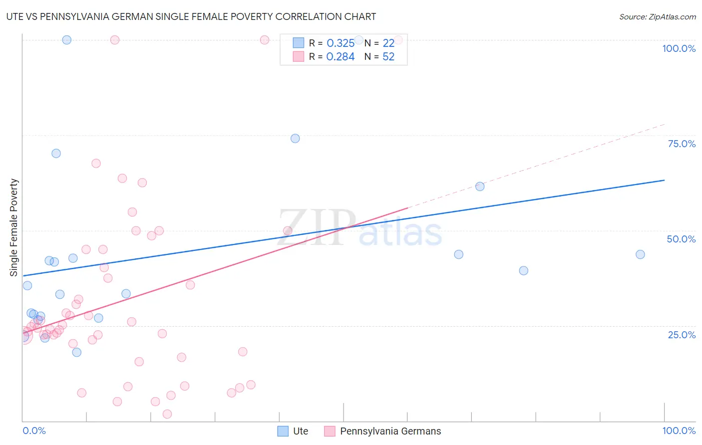 Ute vs Pennsylvania German Single Female Poverty