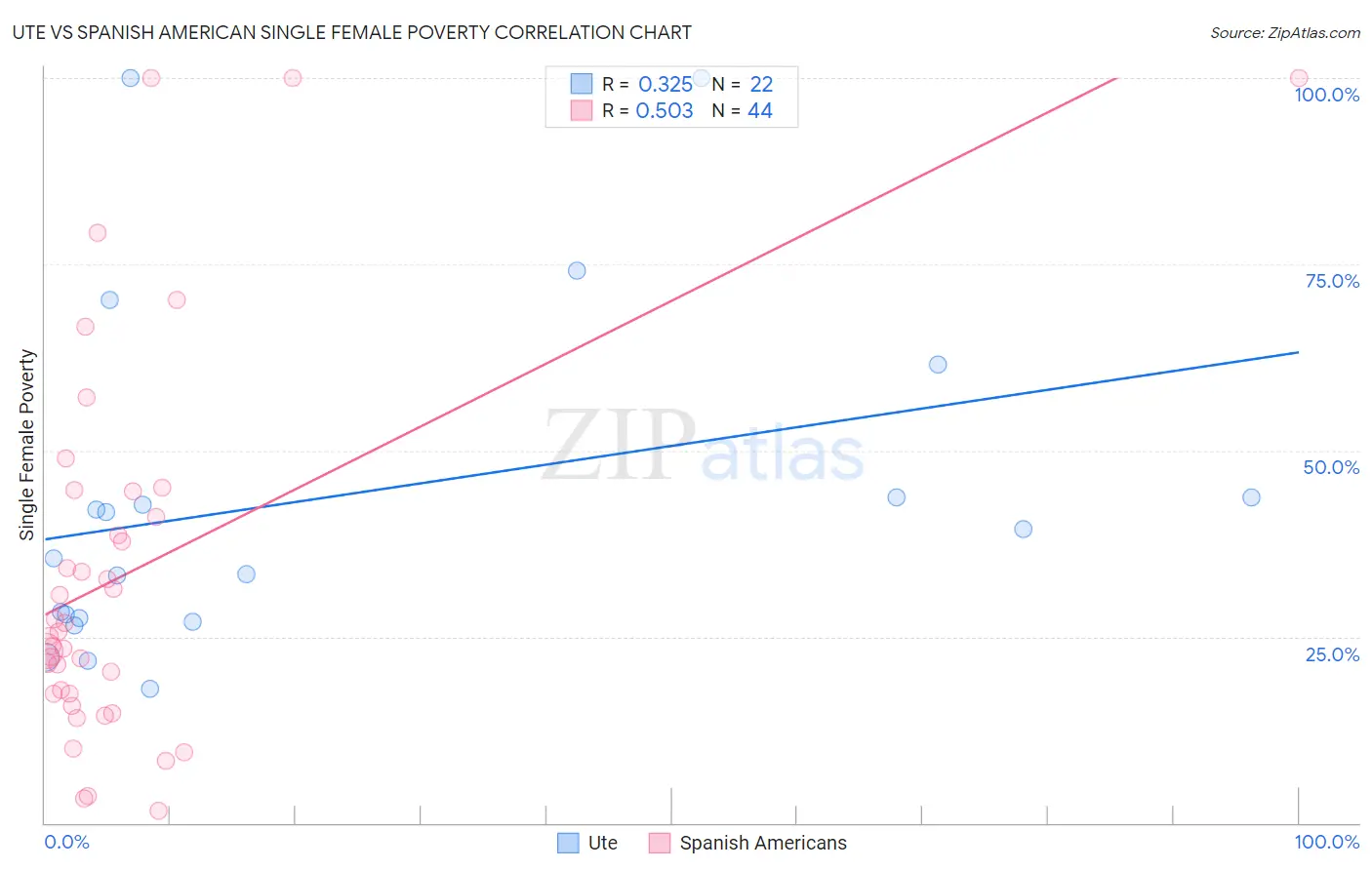 Ute vs Spanish American Single Female Poverty