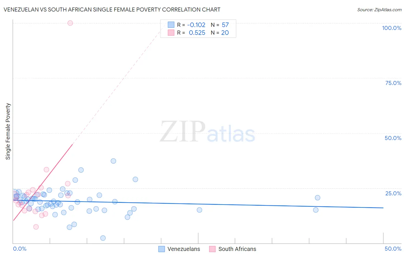 Venezuelan vs South African Single Female Poverty