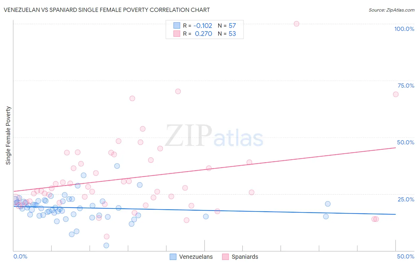 Venezuelan vs Spaniard Single Female Poverty