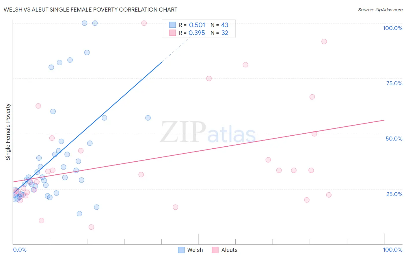 Welsh vs Aleut Single Female Poverty