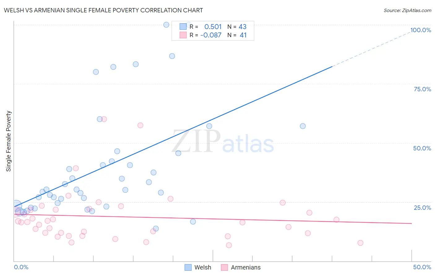 Welsh vs Armenian Single Female Poverty