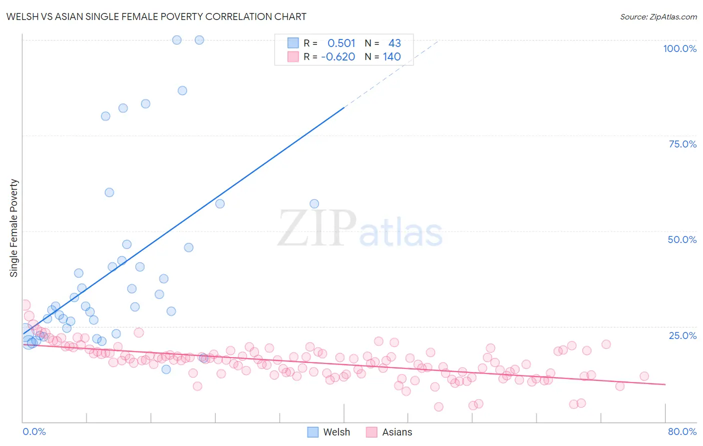 Welsh vs Asian Single Female Poverty