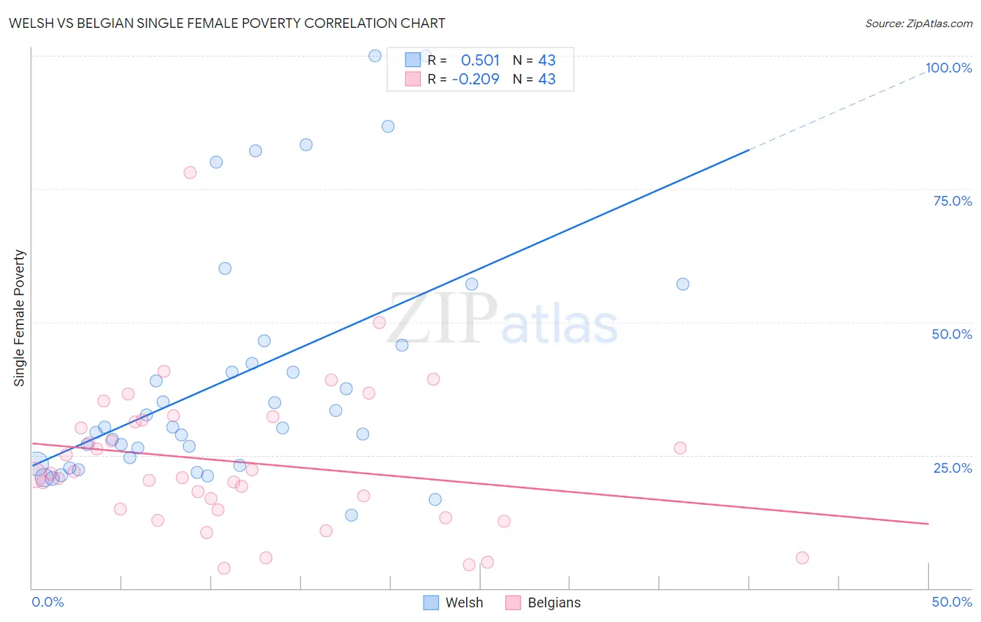 Welsh vs Belgian Single Female Poverty