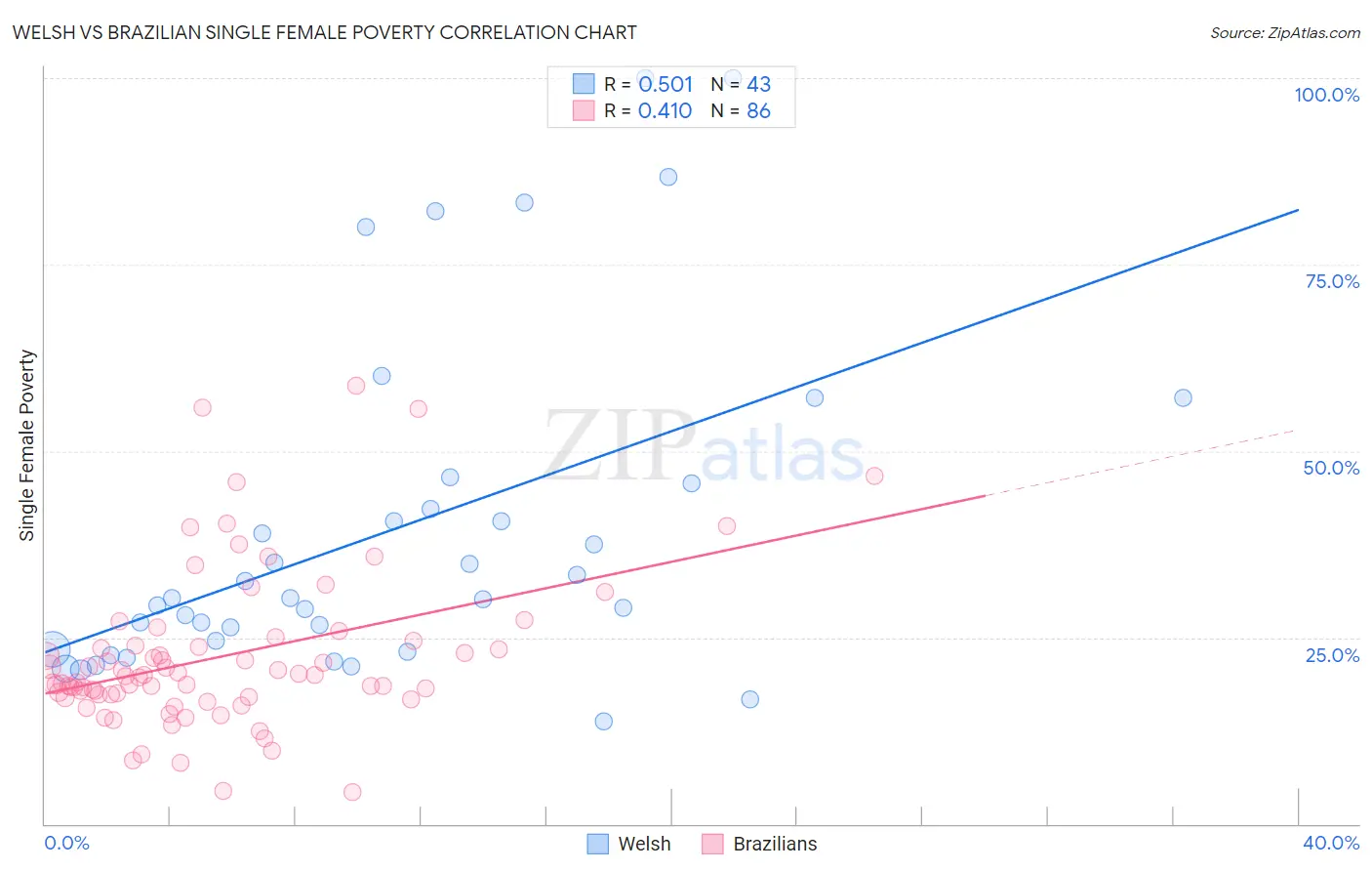 Welsh vs Brazilian Single Female Poverty