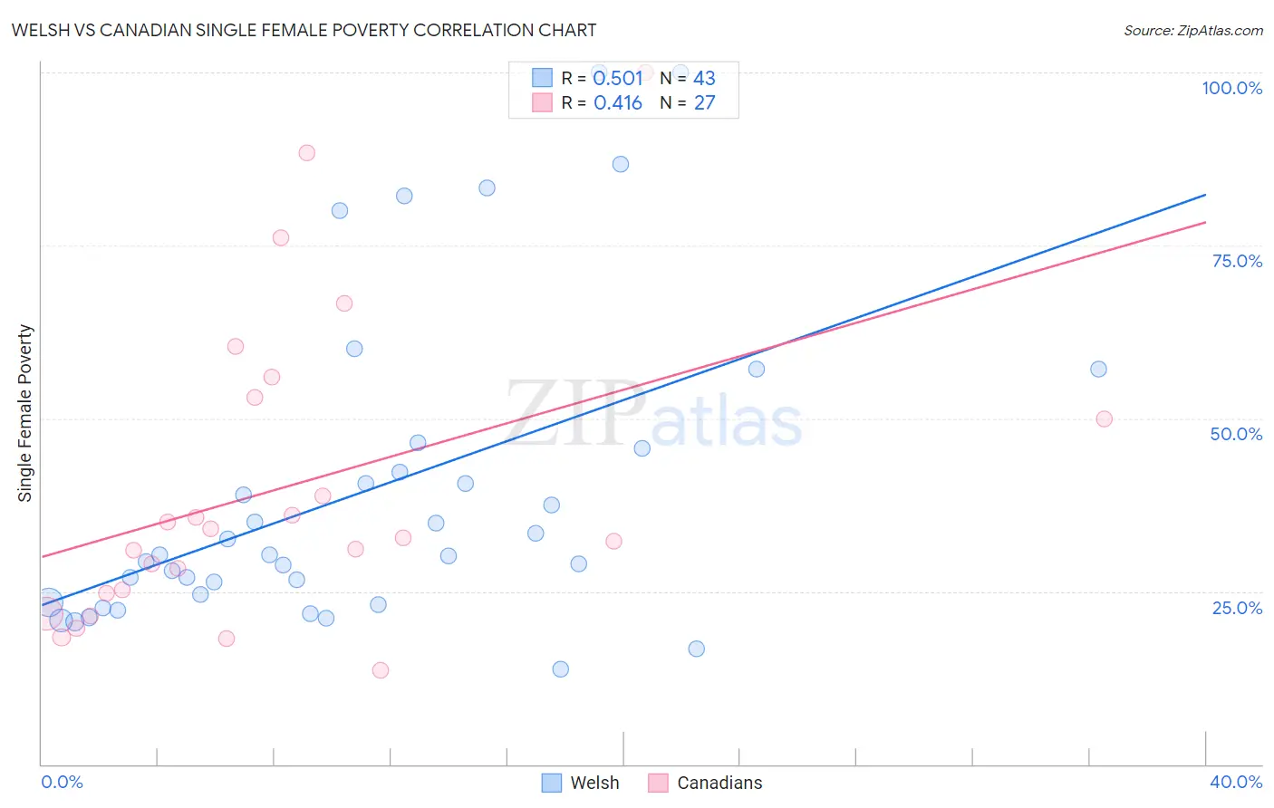 Welsh vs Canadian Single Female Poverty