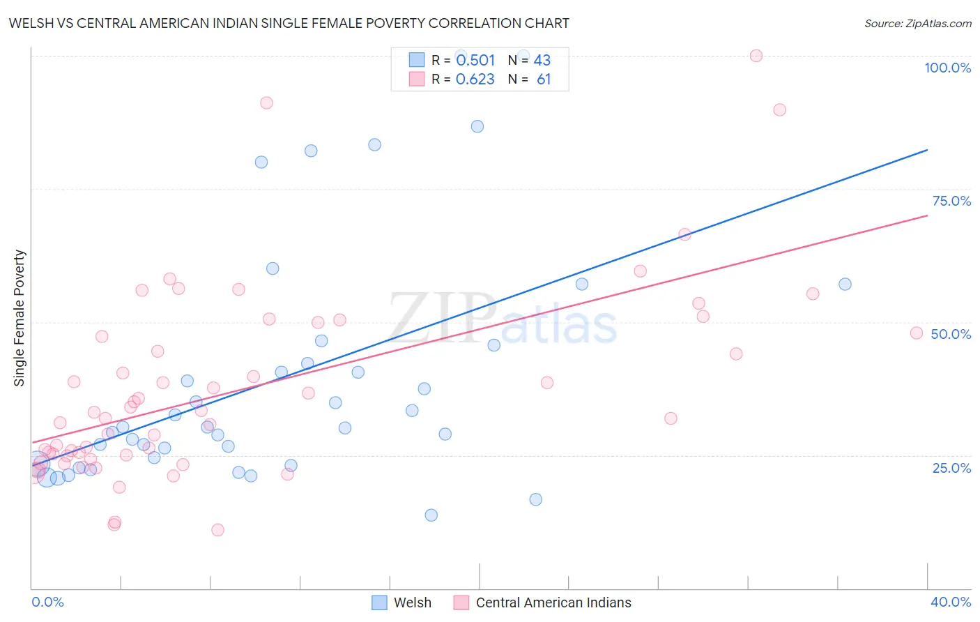Welsh vs Central American Indian Single Female Poverty