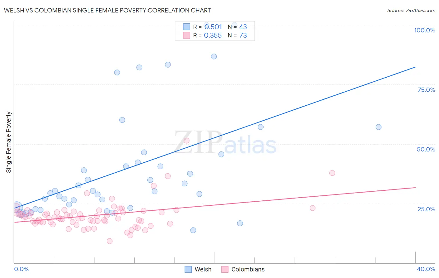 Welsh vs Colombian Single Female Poverty